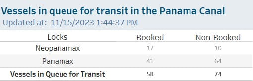 Cantidad de buques en espera para transitar por el Canal de Panamá (15/11/23)